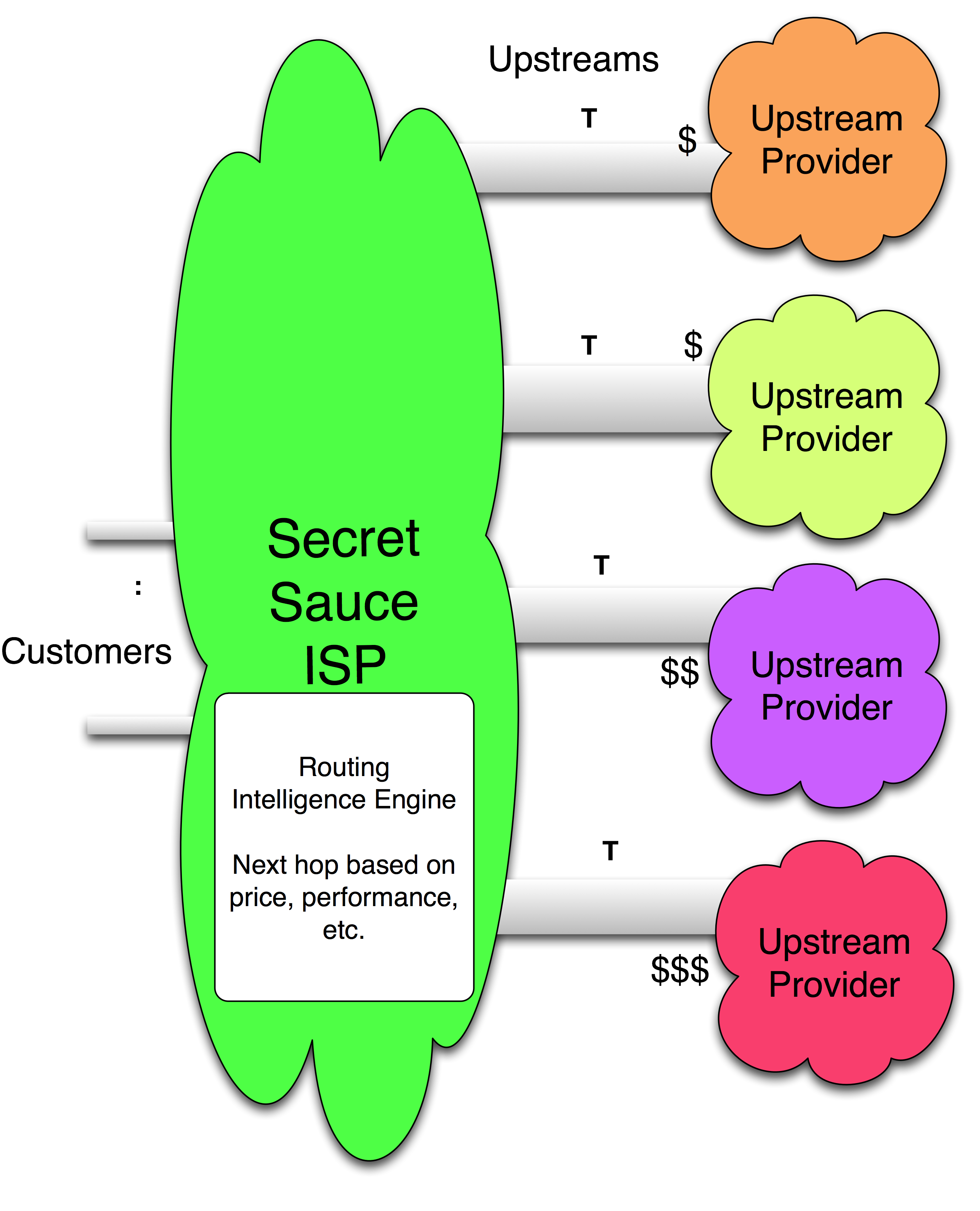 Secret sauce transit